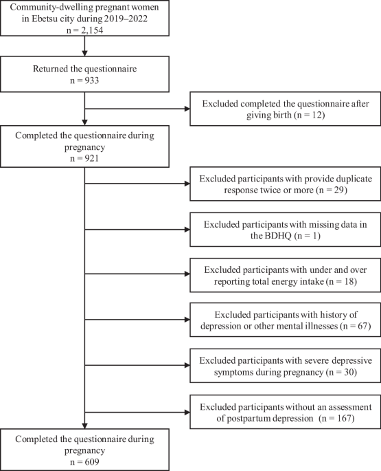 Association between nighttime snacking during pregnancy and postpartum depression among community-dwelling pregnant women: a prospective cohort study Association between nighttime snacking during pregnancy and postpartum depression among community-dwelling pregnant women: a prospective cohort study