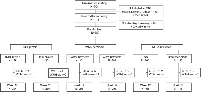 Effect of lipid-based nutrient supplements on morbidity among children with stunting: secondary analysis of a randomized trial in Uganda