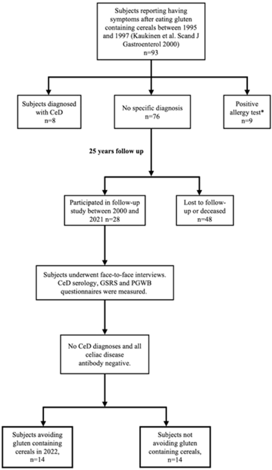 Long-term health outcomes of people without celiac disease avoiding gluten consumption: a 25-year prospective cohort study
