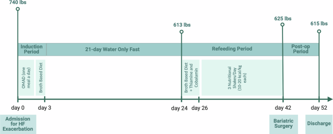 fasting on a glp 1 Combination of prolonged water fasting and GLP-1 for refractory morbid  obesity: Case report