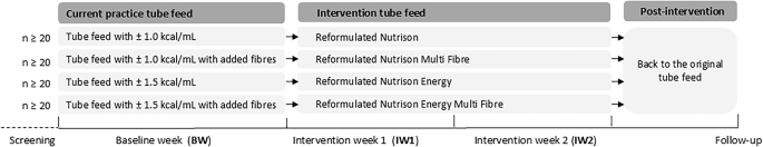 Gastrointestinal tolerance and compliance during a 2-week intervention of reformulated tube feeds with a plant-dominant protein blend in community-based adult patients on long-term nutritional support