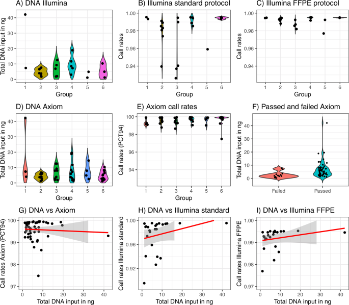 Ultralow amounts of dna from long-term archived serum samples produce quality genotypes
