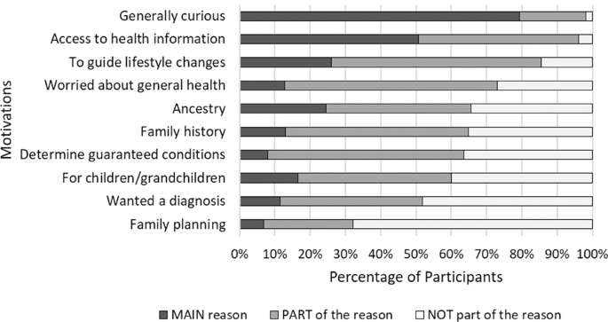 Why do people seek out polygenic risk scores for complex disorders, and how do they understand and react to results?