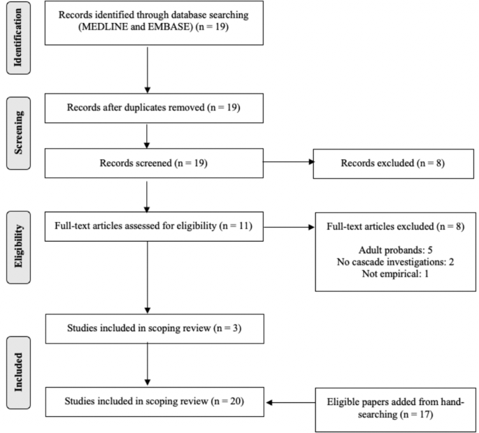 Cascade health service use in family members following genetic testing in  children: a scoping literature review | European Journal of Human Genetics