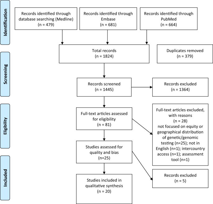 A systematic review of geographical inequities for accessing clinical  genomic and genetic services for non-cancer related rare disease | European  Journal of Human Genetics