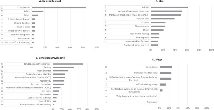 Psychiatric Profile in Rubinstein-Taybi Syndrome