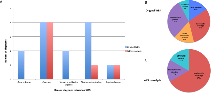 Whole exome and genome sequencing in mendelian disorders: a ... - Nature.com