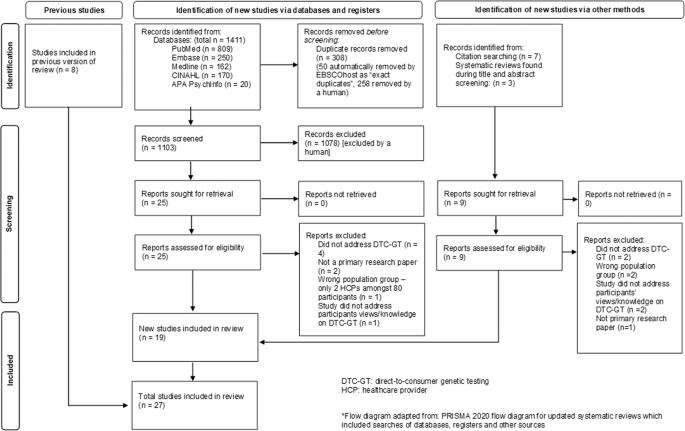 Direct-to-consumer genetic testing: an updated systematic review of healthcare professionals’ knowledge and views, and ethical and legal concerns Direct-to-consumer genetic testing: an updated systematic review of healthcare professionals’ knowledge and views, and ethical and legal concerns