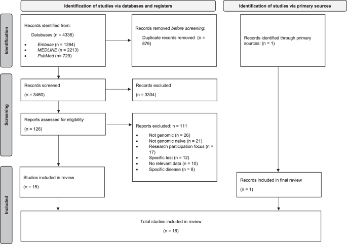 How does the genomic naive public perceive whole genomic testing for health purposes? A scoping review | European Journal of Human Genetics