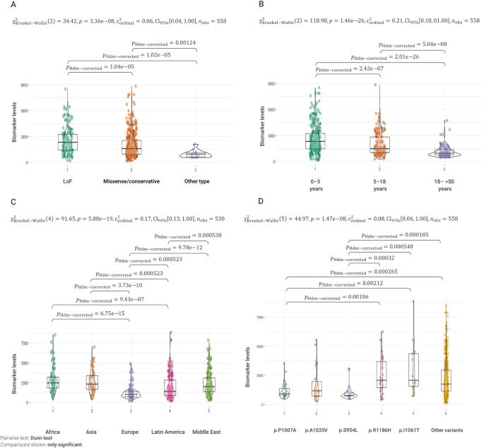 Diagnostic and predictive methods for a Niemann-Pick disease type