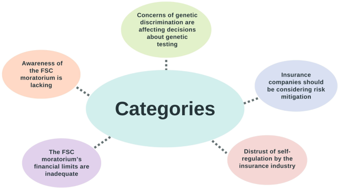 Uninsurable because of a genetic test”: a qualitative study of 