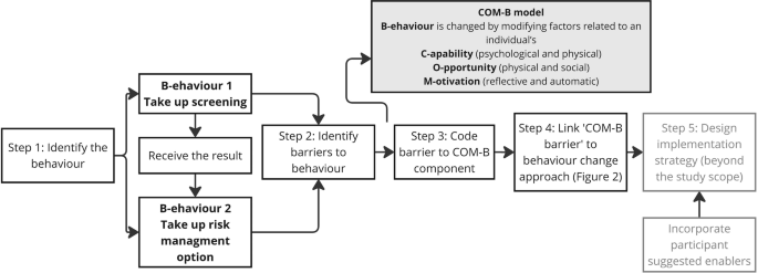 Using a behaviour-change approach to support uptake of population genomic screening and management options for breast or prostate cancer