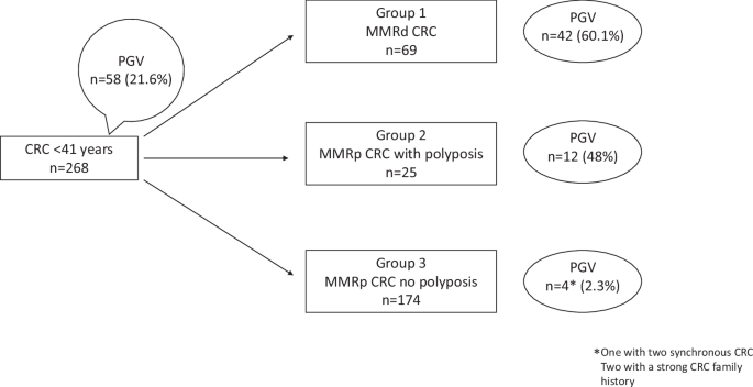 Pathogenic germline variants in patients with early-onset colorectal ...