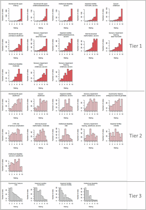 Towards a patient-centred classification of genetic disease severity