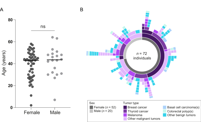 Exome-based cancer predisposition gene testing can provide a genetic ...