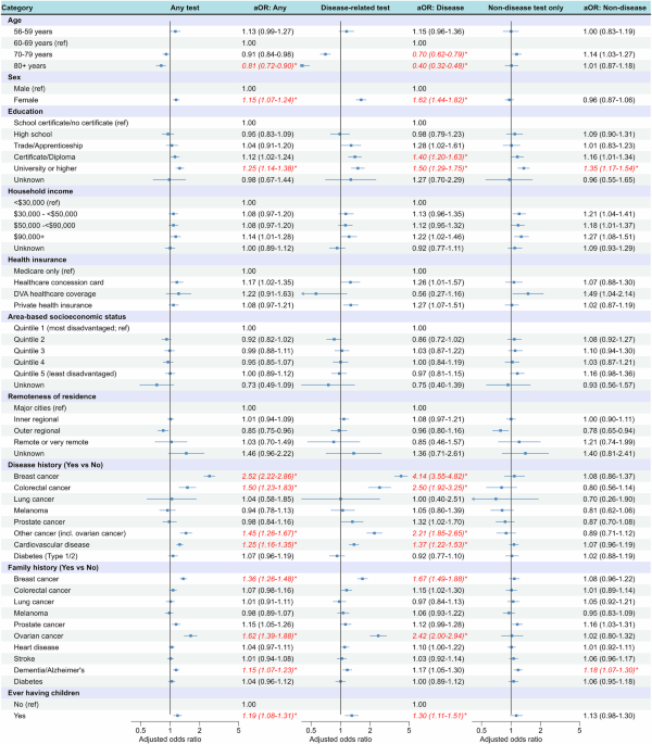 Sociodemographic and health factors associated with genetic testing in australia: insights from a cohort-based study of 45,061 participants