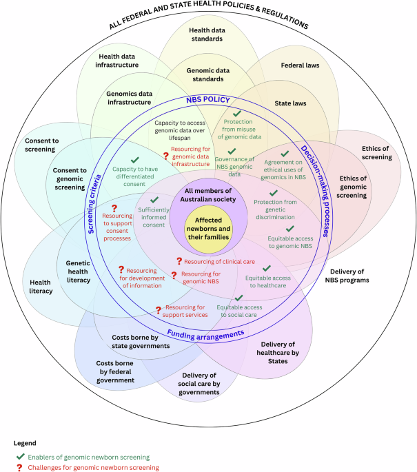 “Jumping too far ahead”: Australian healthcare professional, scientist, and policy maker perspectives on using genomics in newborn screening