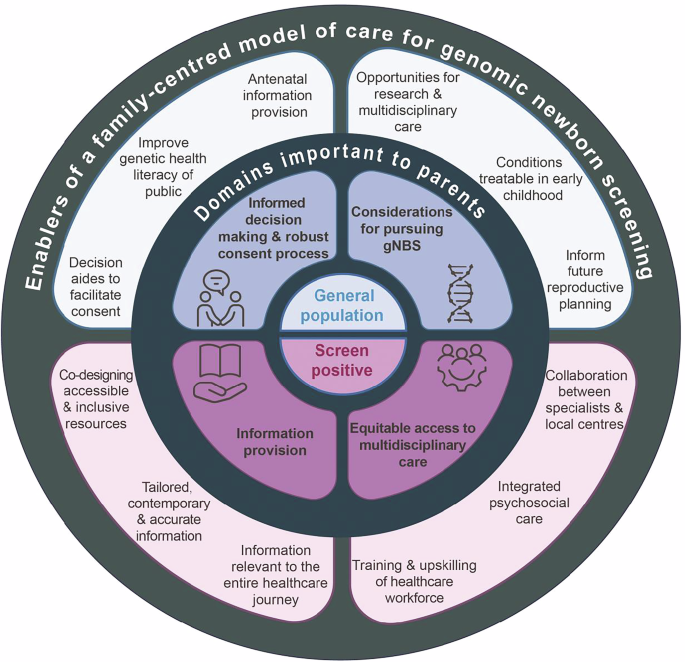 “The ability to get ahead”: Australian parent perspectives on genomics in newborn screening and considerations for potential models of care