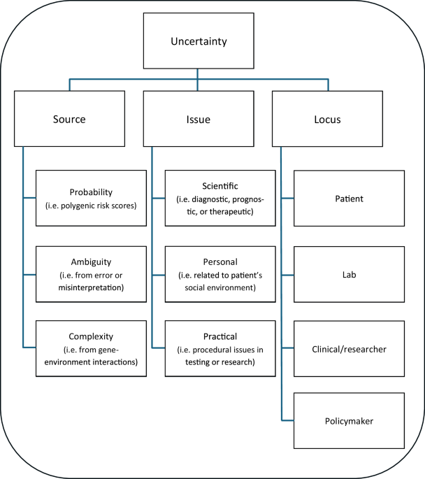 The relationship between uncertainty and trust in genomic medicine and research: A literature review and thematic analysis