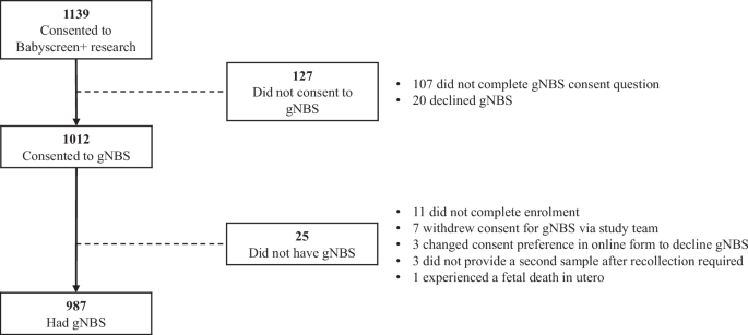 How parents decide whether to have genomic newborn screening: experiences from BabyScreen+