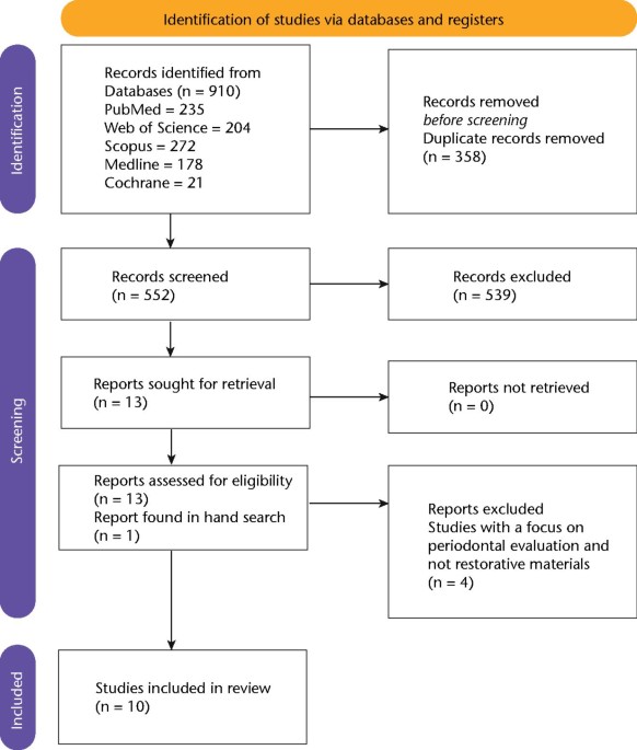 Evaluation of the clinical performance of giomers and comparison with other conventional restorative materials in permanent teeth: a systematic review