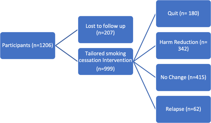 tobacco use screening and cessation intervention Clearing the smoke: are tobacco cessation interventions by the dental team  successful?
