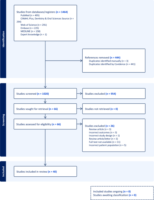 The impact of e-cigarette use on periodontal health: a systematic review  and meta-analysis