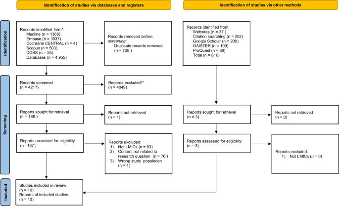 Barriers to and facilitators for attending dental care appointments among adults in low- and middle-income countries: a scoping review