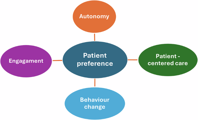 Do patient preferences matter when clinical outcomes are the same ...
