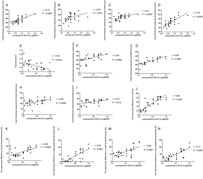 Macular microvasculature features before and after vitrectomy in idiopathic macular epiretinal membrane: an OCT angiography analysis