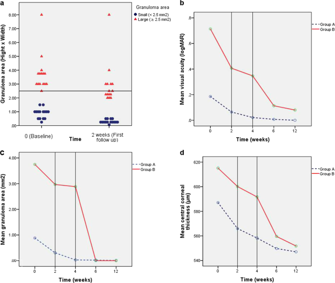 Treatment of presumed trematode-induced granulomatous anterior uveitis among children in rural areas of Egypt