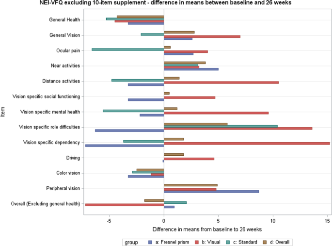 Visual Function Questionnaire As An Outcome Measure For Homonymous Hemianopia Subscales And Supplementary Questions Analysis From The Vision Trial Eye Visual Function Questionnaire As An Outcome Measure For Homonymous Hemianopia Subscales And Supplementary Questions Analysis From The Vision Trial Eye