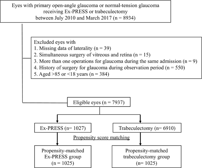 Reoperation rates after ex-press versus trabeculectomy for primary open-angle or normal-tension glaucoma: a national database study in japan
