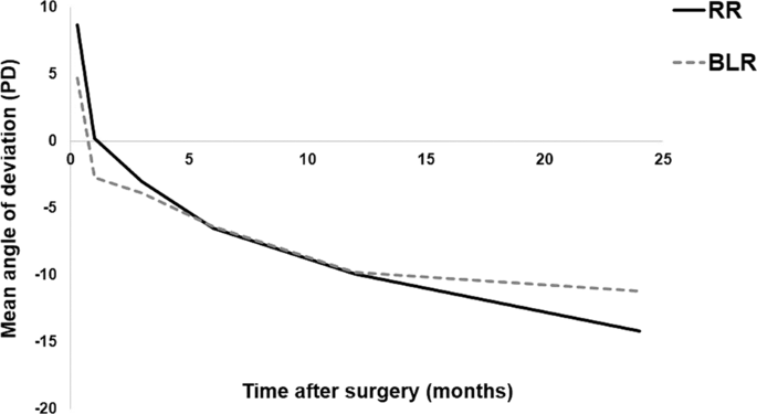 Longitudinal Course Of Consecutive Esotropia In Children Following Surgery For Basic Type Intermittent Exotropia Eye Longitudinal Course Of Consecutive Esotropia In Children Following Surgery For Basic Type Intermittent Exotropia Eye