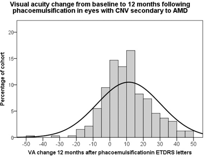 An Observational Clinical Study Of The Influence Of Phacoemulsification On Choroidal Neovascular Membrane Activity In Age Related Macular Degeneration Eye