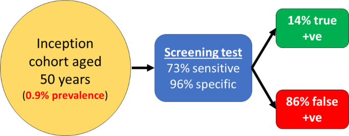 Population screening for glaucoma in UK: current recommendations