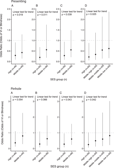 Association of vision impairment and blindness with socioeconomic status in adults 50 years and older from alto amazonas, peru