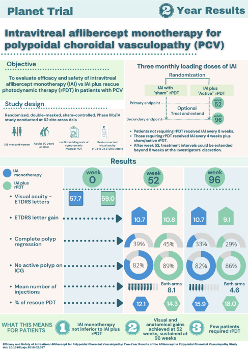 Infographic: “planet trial: intravitreal aflibercept monotherapy for polypoidal choroidal vasculopathy (pcv)”