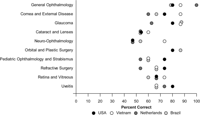 Google Gemini and Bard artificial intelligence chatbot performance in ophthalmology info evaluation