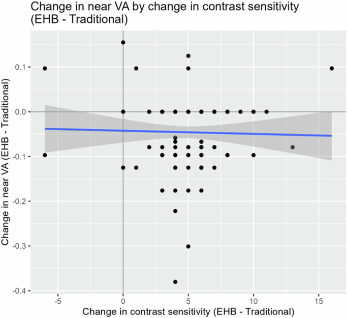 Accuracy of a commonly used mobile ophthalmology application’s vision assessment tools in measuring five vision assessment parameters