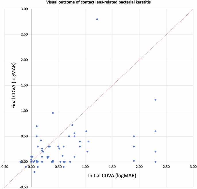 Clinical features, risk factors and outcomes of contact lens-related bacterial keratitis in nottingham, uk: a 7-year study