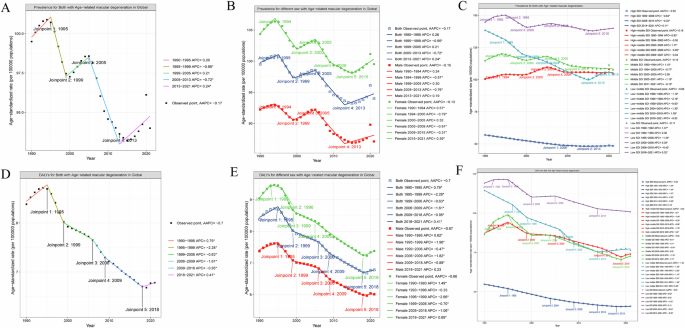 Potential to improve the burden of age-related macular degeneration: results from the Global Burden of Disease Study 2021