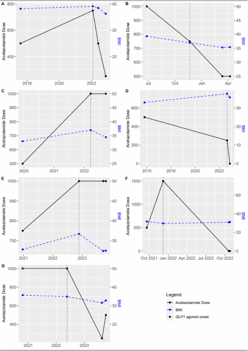 glp 1 and intracranial hypertension The effect of glucagon-like peptide-1 agonists on ocular parameters in  idiopathic intracranial hypertension patients: a retrospective study