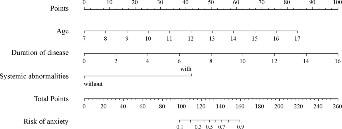 Prediction of vulnerability to mental health symptoms in children with congenital ectopia lentis: development and validation of a prediction model