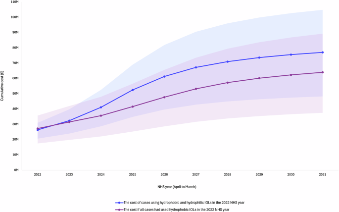 The Royal College of Ophthalmologists’ National Ophthalmology Database study of cataract surgery: report 20, the hidden cost of intraocular lens choices for National Health Service funded cataract surgery in England