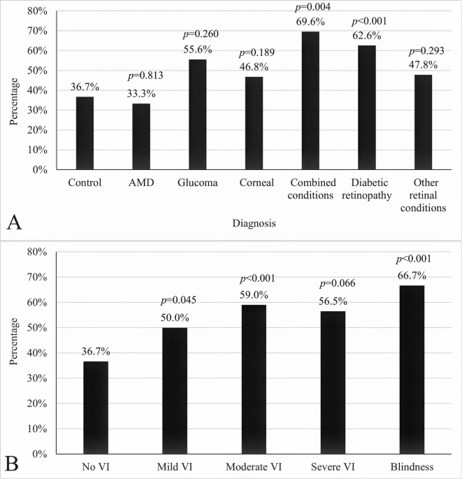 Association between visual impairment and sleep quality: A cross-sectional, comparative study of severity, eye conditions, and risk factors