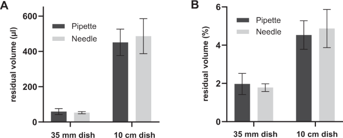 The Stability Of Envelope Pseudotyped Lentiviral Vectors Gene Therapy