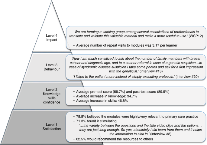 The Gen Equip Project Evaluation And Impact Of Genetics E Learning Resources For Primary Care In Six European Languages Genetics In Medicine