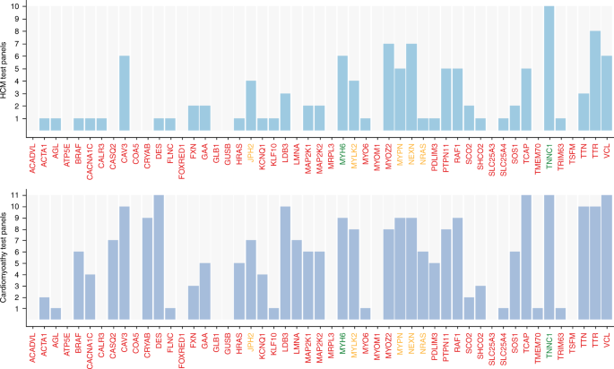 Analysis Of 51 Proposed Hypertrophic Cardiomyopathy Genes From Genome Sequencing Data In Sarcomere Negative Cases Has Negligible Diagnostic Yield Genetics In Medicine