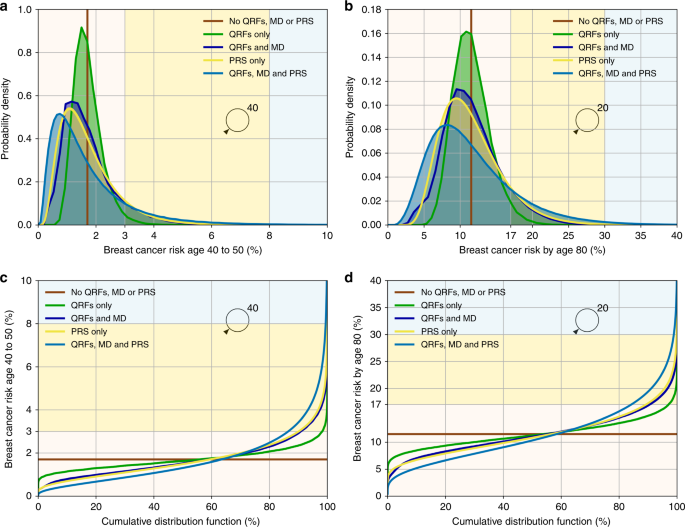 Boadicea A Comprehensive Breast Cancer Risk Prediction Model Incorporating Genetic And Nongenetic Risk Factors Genetics In Medicine